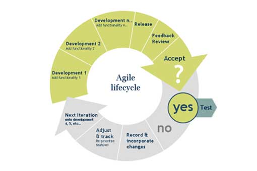 agile methodology
